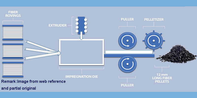 2 Procés de fabricació de fibra de vidre llarga que s'afegeix al polipropilè